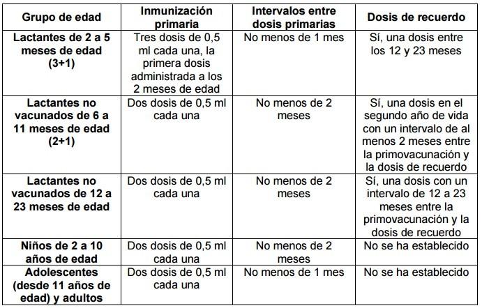 Posología Bexsero