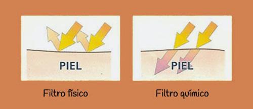 Protectores Solares: Filtros Físicos y Químicos