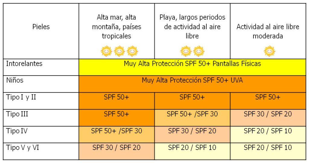 Fototipos protectores solares