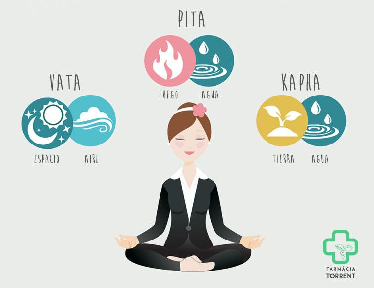 El Ayúrveda Doshas El Ayúrveda Doshas