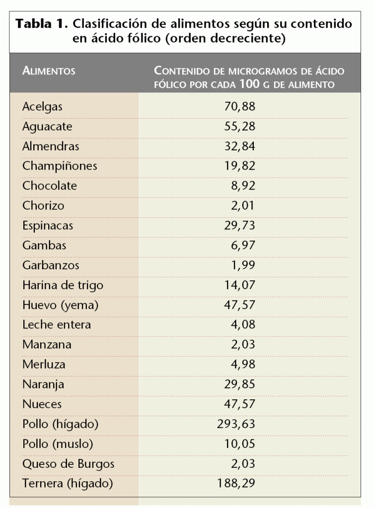 Tabla alimentos ricos en ácido fólico Tabla alimentos ricos en ácido fólico