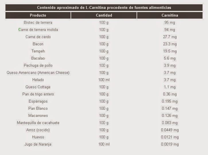 l-carnitina tabla alimentos