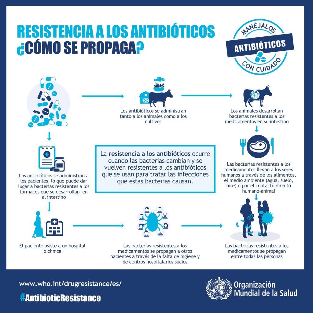 Propagación de la resistencia a los antibióticos