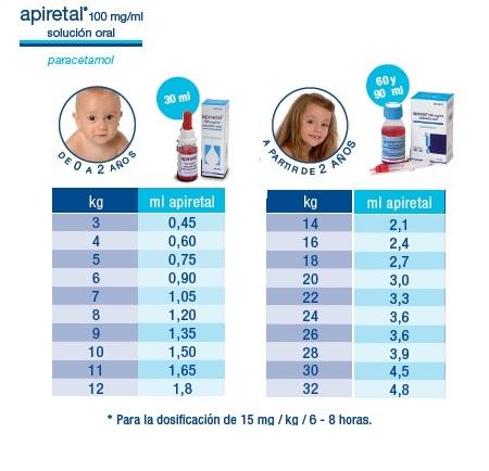 Posología Apiretal