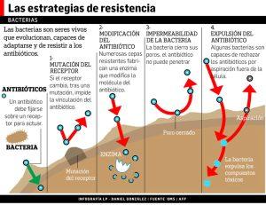 Resistencia a los antibióticos