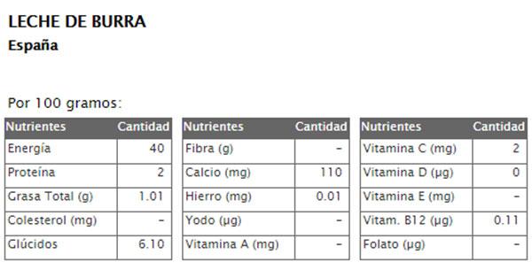 Valor nutricional de la leche de burra