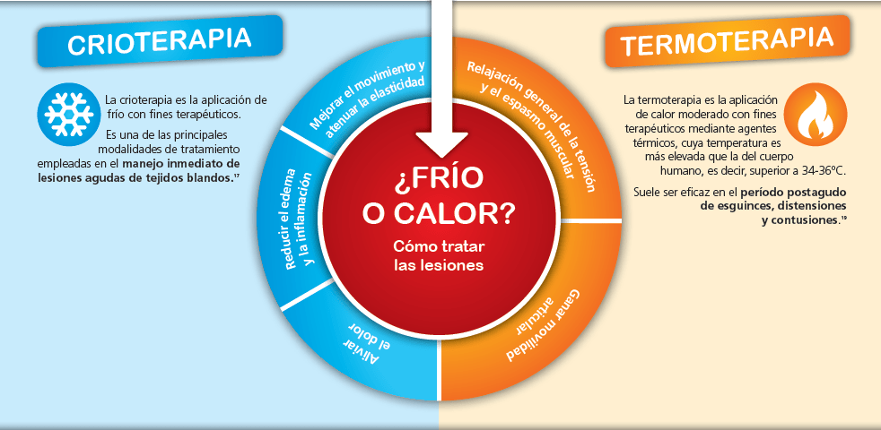 infografía frío o calor